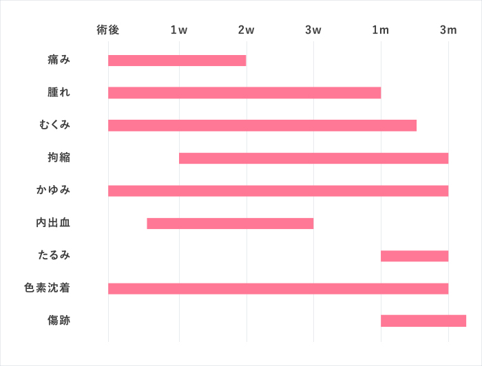 術後1w2w3w1m3m痛み腫れむくみ拘縮かゆみ内出血たるみ色素沈着傷跡