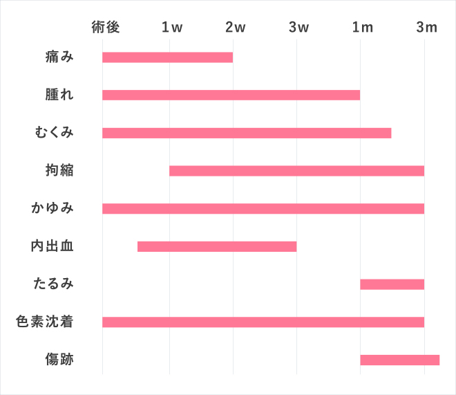 術後1w2w3w1m3m痛み腫れむくみ拘縮かゆみ内出血たるみ色素沈着傷跡